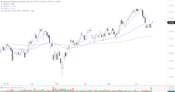 Trading Idee: Deutsche Telekom Trading Idee: Deutsche Telekom