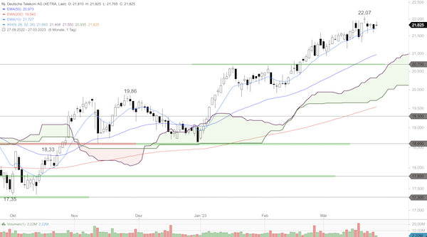 Trading Idee: Deutsche Telekom Trading Idee: Deutsche Telekom