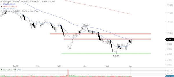 Trading Idee: DocuSign Trading Idee: DocuSign