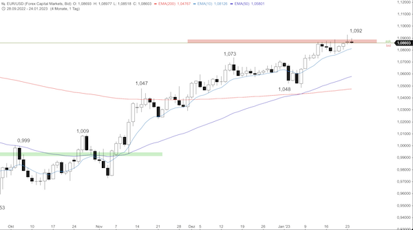 Trading Idee: EUR/USD Trading Idee: EUR/USD