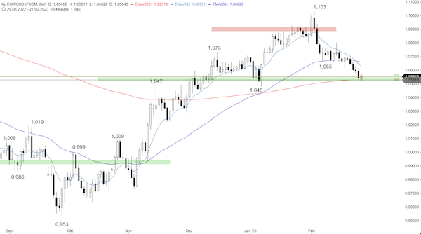 Trading Idee: EUR/USD Tageschart Trading Idee: EUR/USD Tageschart