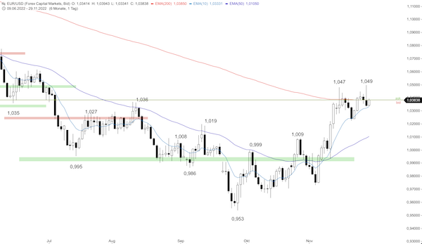 Trading Idee: EUR/USD Trading Idee: EUR/USD