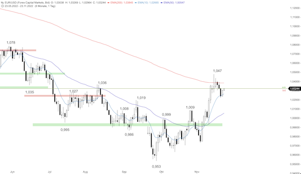 Trading Idee: EUR/USD Trading Idee: EUR/USD