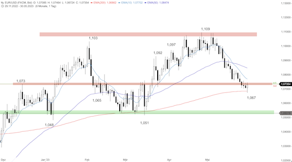 Trading Idee: EUR/USD Tageschart Trading Idee: EUR/USD Tageschart