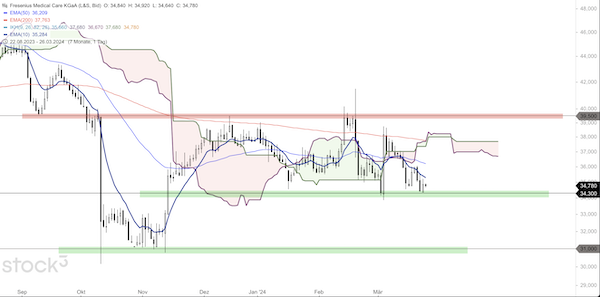 Trading Idee: FMC Trading Idee: FMC