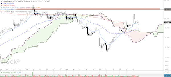 Trading Idee: Ford Motor 4-Stunden-Chart Trading Idee: Ford Motor 4-Stunden-Chart