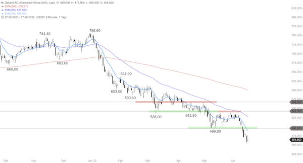 Trading Idee: Geberit Trading Idee: Geberit
