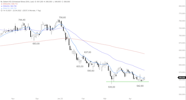 Trading Idee: Geberit Trading Idee: Geberit