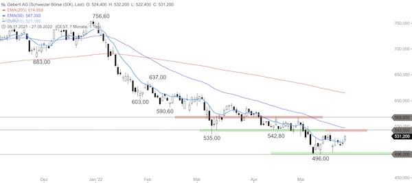 Trading Idee: Geberit Trading Idee: Geberit