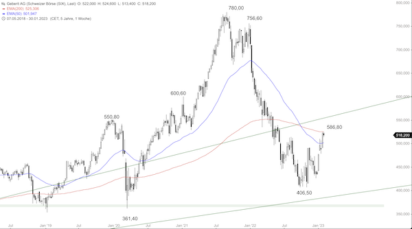 Trading Idee: Geberit Trading Idee: Geberit