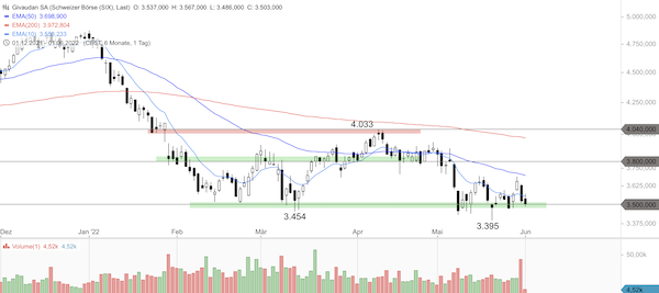 Trading Idee: Givaudan Trading Idee: Givaudan