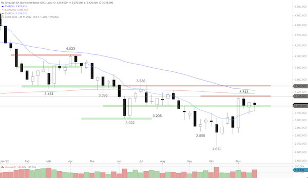 Trading Idee: Givaudan Trading Idee: Givaudan
