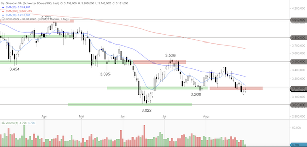 Trading Idee: Givaudan Trading Idee: Givaudan