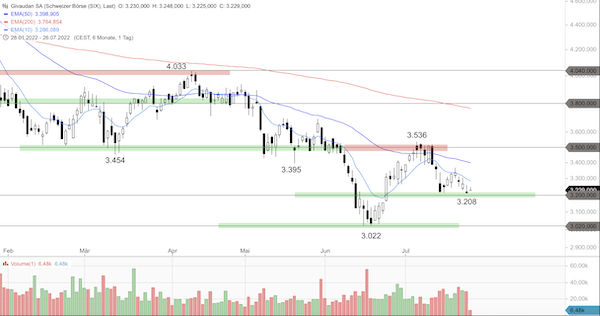 Trading Idee: Givaudan Trading Idee: Givaudan