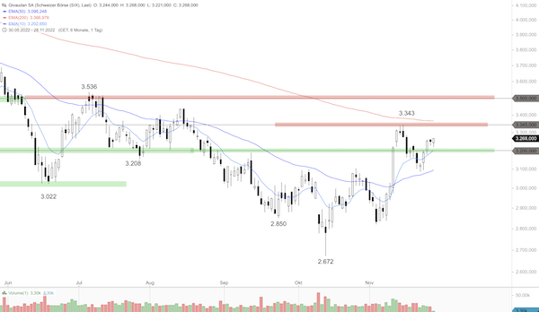 Trading Idee: Givaudan Trading Idee: Givaudan
