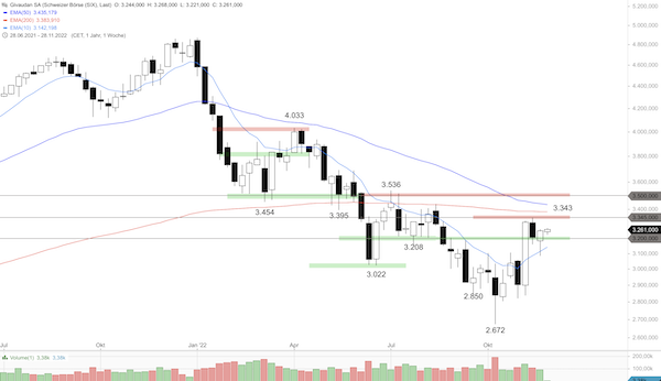 Trading Idee: Givaudan Wochenchart Trading Idee: Givaudan Wochenchart