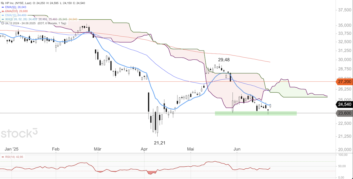 Trading Idee: HP Inc. Trading Idee: HP Inc.