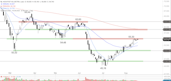 Trading Idee: HOCHTIEF Trading Idee: HOCHTIEF