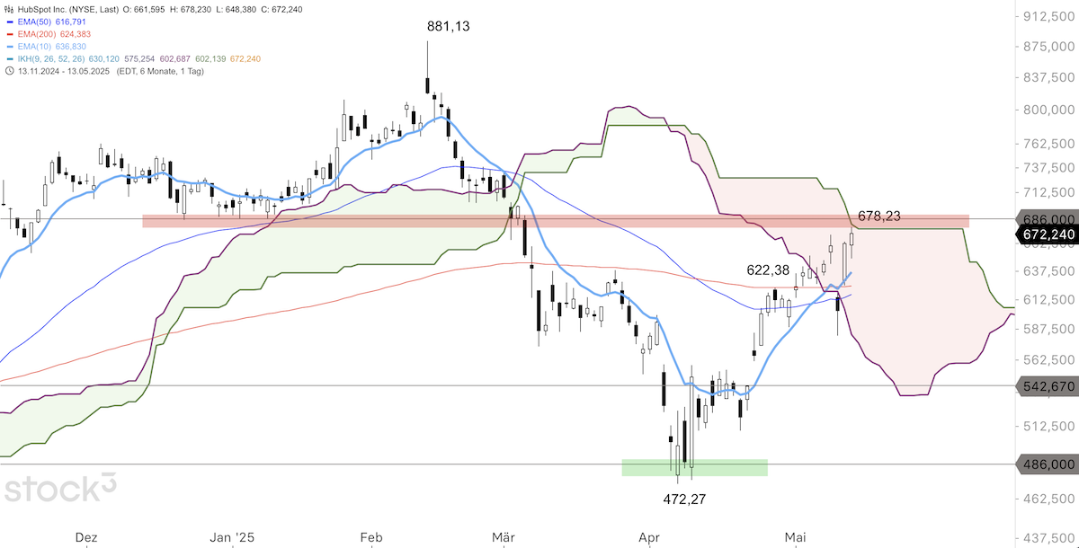 Trading Idee: HubSpot Trading Idee: HubSpot