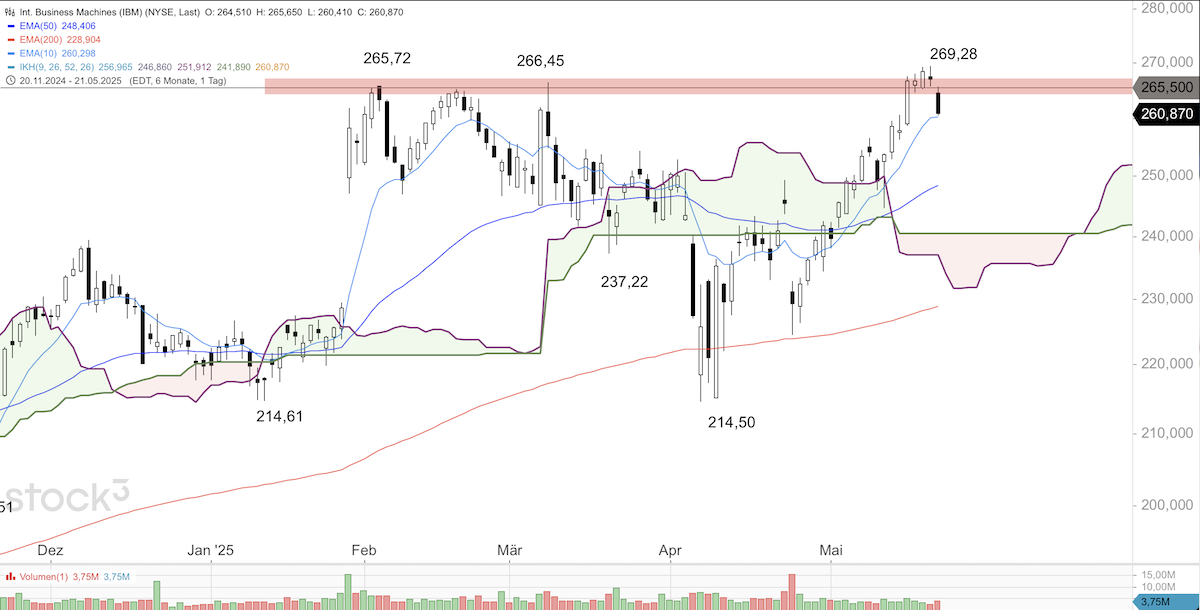 Trading Idee: IBM Trading Idee: IBM
