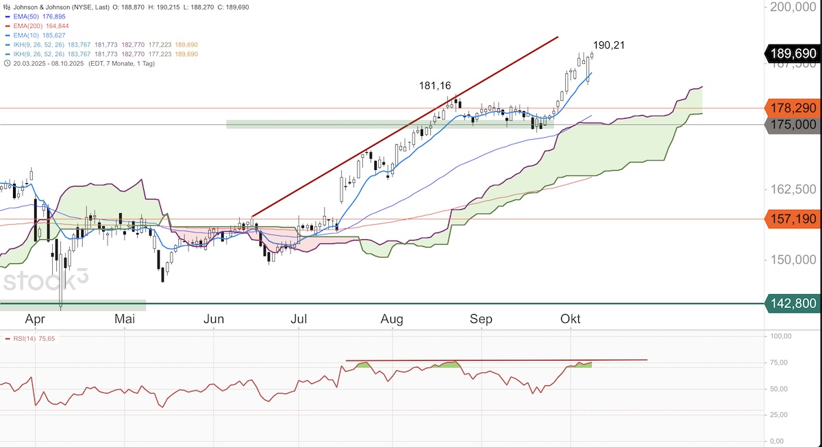 Trading Idee: Johnson & Johnson Trading Idee: Johnson & Johnson