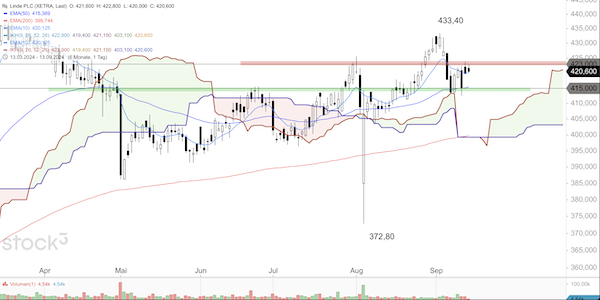 Trading Idee: Linde Trading Idee: Linde