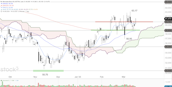 Trading Idee: Mercedes-Benz Trading Idee: Mercedes-Benz