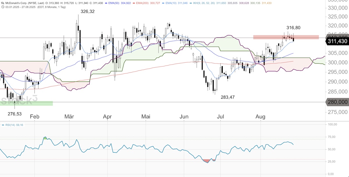 Trading Idee: McDonalds Trading Idee: McDonalds