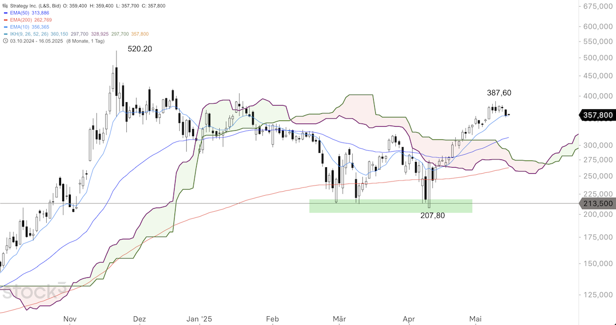 Trading Idee: Strategy Trading Idee: Strategy