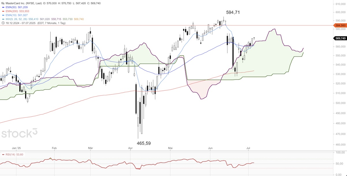 Trading Idee: MasterCard Trading Idee: MasterCard