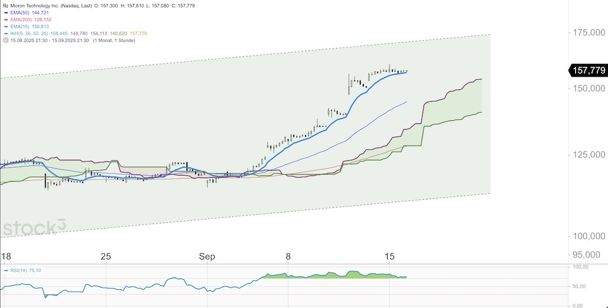 Trading Idee: Micron Stundenchart Trading Idee: Micron Stundenchart