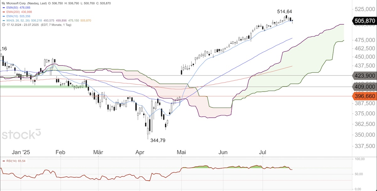 Trading Idee: Microsoft Tageschart Trading Idee: Microsoft Tageschart