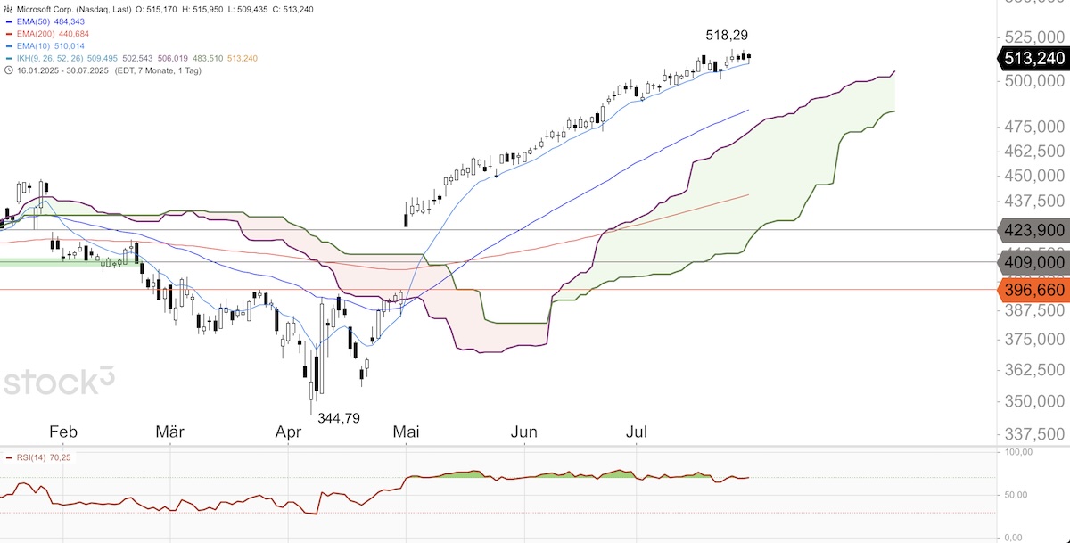 Trading Idee: Microsoft Tageschart Trading Idee: Microsoft Tageschart