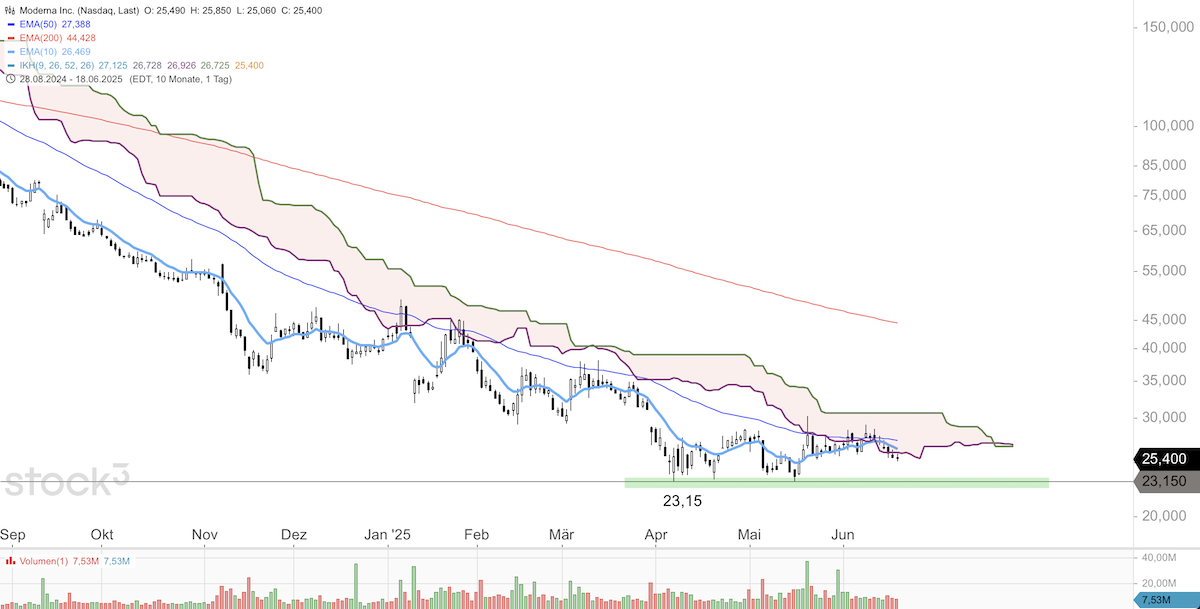 Trading Idee: Moderna Trading Idee: Moderna