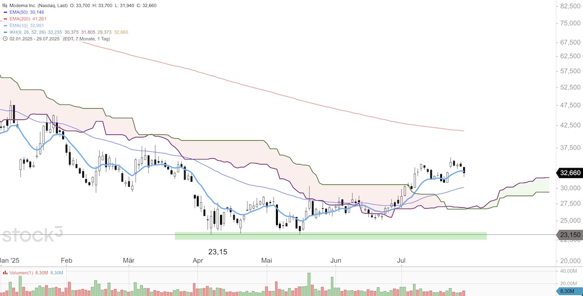 Trading Idee: Moderna Trading Idee: Moderna