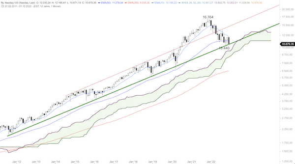 Trading Idee: Nasdaq 100 Monatschart Trading Idee: Nasdaq 100 Monatschart