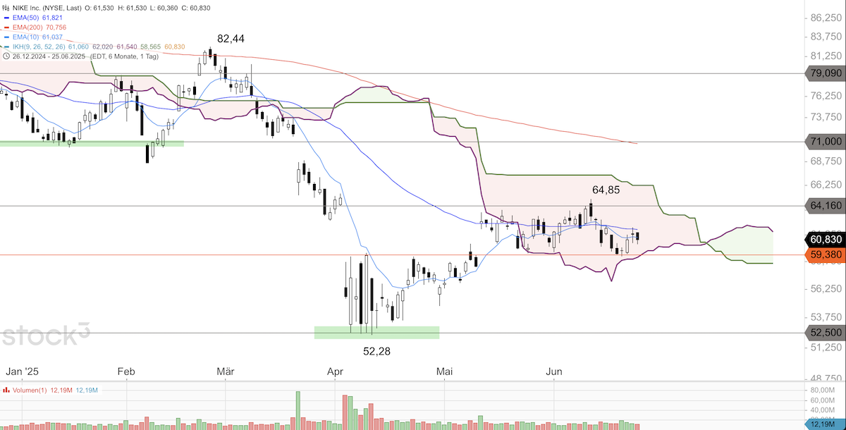 Trading Idee: NIKE Trading Idee: NIKE