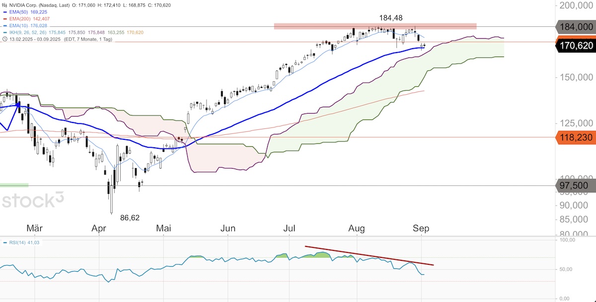 Trading Idee: NVIDIA Trading Idee: NVIDIA