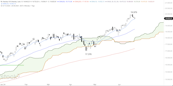 Trading Idee: Nasdaq 100 Trading Idee: Nasdaq 100