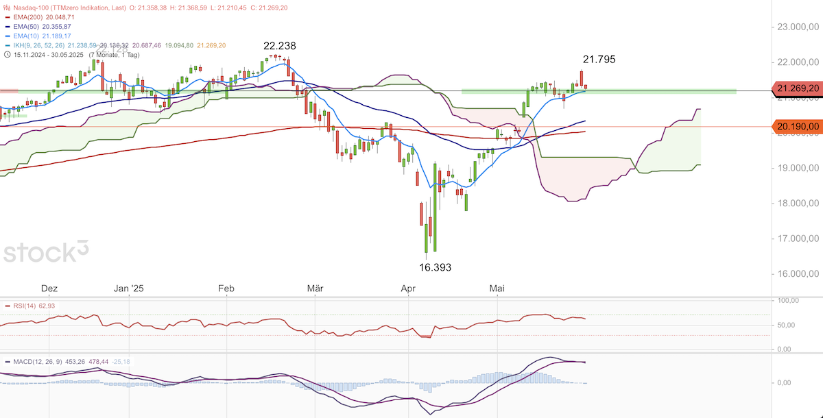 Trading Idee: Nasdaq 100 Trading Idee: Nasdaq 100