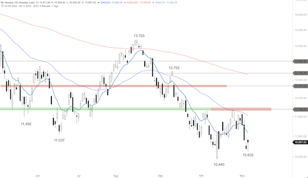 Trading Idee: Nasdaq 100 Tageschart Trading Idee: Nasdaq 100 Tageschart