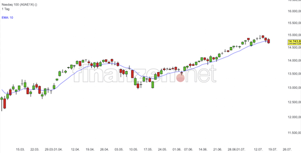 Trading Idee Trading Idee Nasdaq 100 Nachricht Finanzen Net