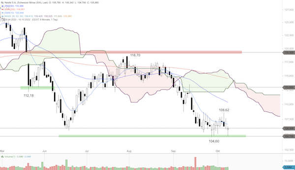 Trading Idee: Nestlé Trading Idee: Nestlé