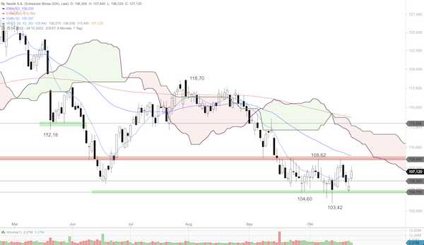 Trading Idee: Nestlé Trading Idee: Nestlé