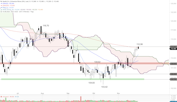Trading Idee: Nestlé Trading Idee: Nestlé