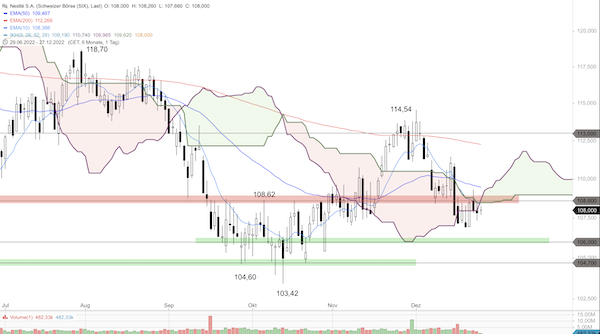 Trading Idee: Nestlé Trading Idee: Nestlé