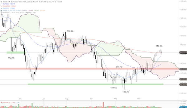 Trading Idee: Nestlé Trading Idee: Nestlé