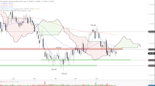 Trading Idee: Nestlé Trading Idee: Nestlé