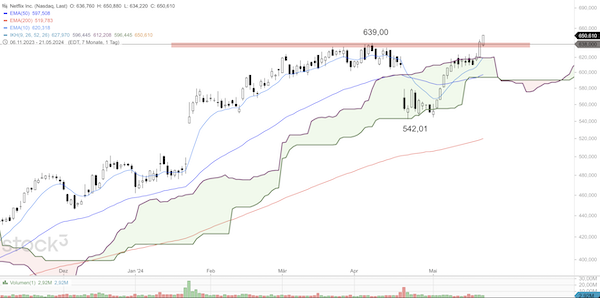 Trading Idee: Netflix Trading Idee: Netflix
