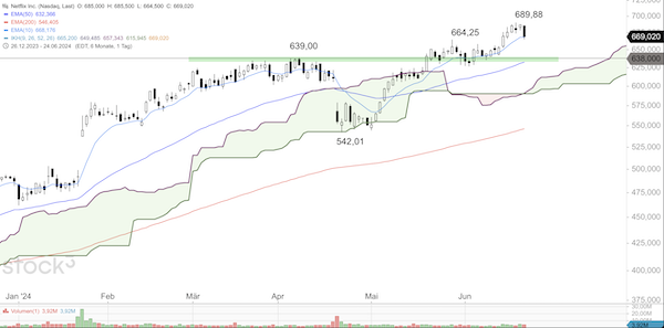 Trading Idee: Netflix Trading Idee: Netflix